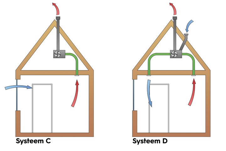 Ventilatie stappenplan verduurzamen huis balansventilatie vs mechanische vraaggestuurde afzuiging Ventilatie stappenplan verduurzamen huis balansventilatie vs mechanische vraaggestuurde afzuiging