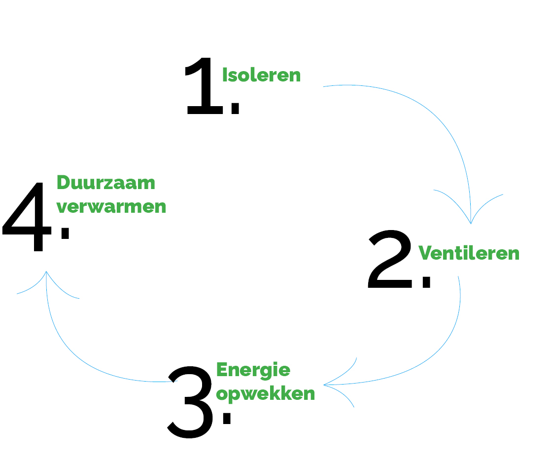 Stappenplan Stappenplan verduurzamen huis